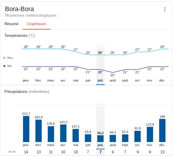 ¿Cuándo conviene viajar a Bora Bora? | Clima, tiempo, precio del billete de avión. ¿Cuándo conviene viajar a Bora Bora? | Clima, tiempo, precio del billete de avión.