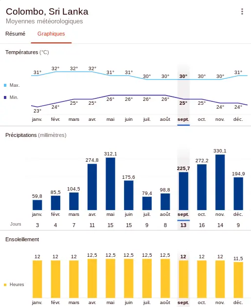 ¿Cuándo ir a Sri Lanka? Clima, tiempo, precio. ¿Cuándo ir a Sri Lanka? Clima, tiempo, precio.